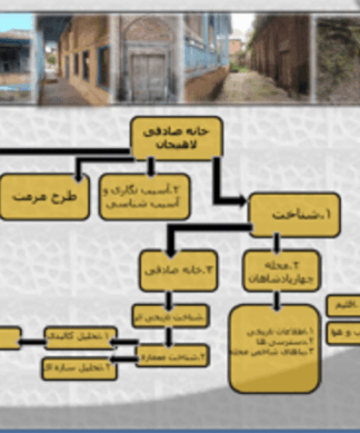 پروژه مرمت خانه صادقی لاهیجان