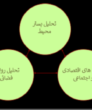طرح تفکیک زمین و اراضی شهری