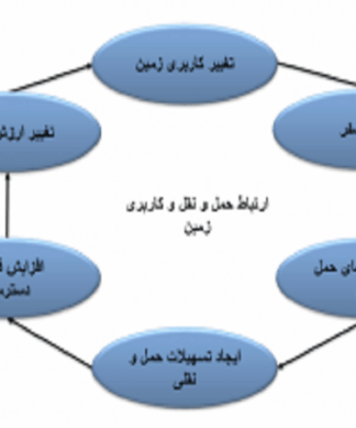 مدل گارین – لاوری