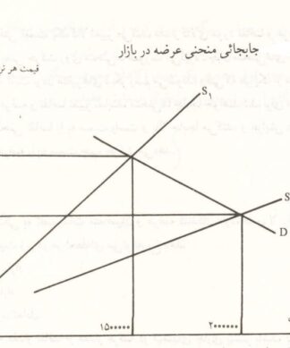 اقتصاد و مدیریت تولیدات صنعتی