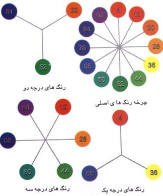 طراحی مهد کودک ارگونومی، رنگ، نور و روانشناسی