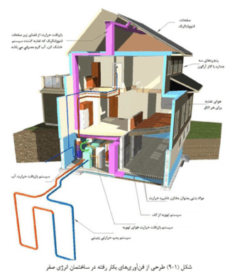 بررسی منابع انرژی و تنظیم شرایط محیطی ساختمان