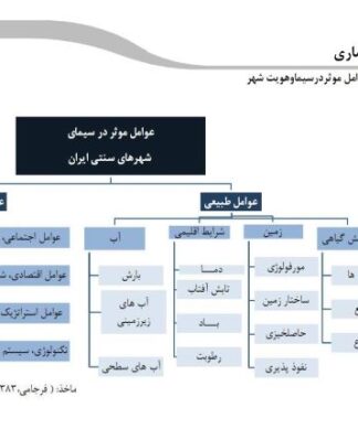 پروژه زمان و حرکت در معماری