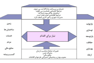 مبانی نظری پایان نامه موضوع ارتقای کیفیت زندگی محله محور در بافت های فرسوده