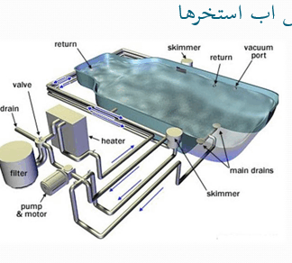 دانلود پروژه پاورپوینت تاسیسات مکانیکی در استخرها