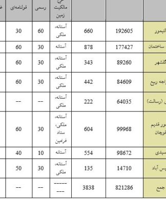 پروژه تحلیل و بررسی سکونت گاه های غیر رسمی مشهد