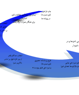 انتخاب شهردار
