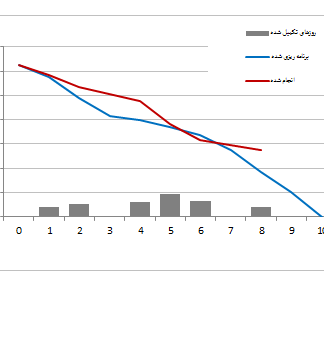 نمودار Burndown برای استفاده در مدیریت پروژه چابک